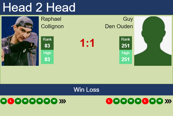 H2H, prediction of Raphael Collignon vs Guy Den Ouden in Oeiras 4 Challenger with odds, preview, pick | 17th April 2025