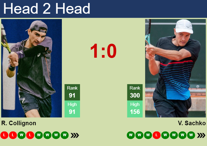 H2H, prediction of Raphael Collignon vs Vitaliy Sachko in Monza Challenger with odds, preview, pick | 13th April 2025