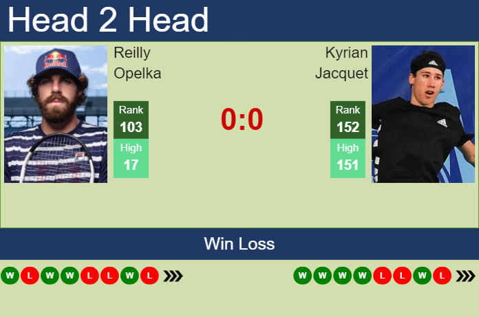 H2H, prediction of Reilly Opelka vs Kyrian Jacquet in Aix En Provence Challenger with odds, preview, pick | 30th April 2025