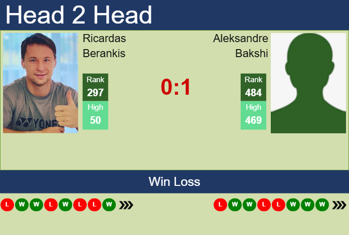 H2H, prediction of Ricardas Berankis vs Aleksandre Bakshi in Abidjan 1 Challenger with odds, preview, pick | 16th April 2025
