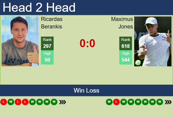 Prediction And Head To Head Ricardas Berankis Vs. Maximus Jones Piz2xxujjj Prediction and head to head Ricardas Berankis vs. Maximus Jones