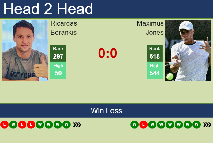 Prediction And Head To Head Ricardas Berankis Vs. Maximus Jones A37zurl3gy Prediction and head to head Ricardas Berankis vs. Maximus Jones