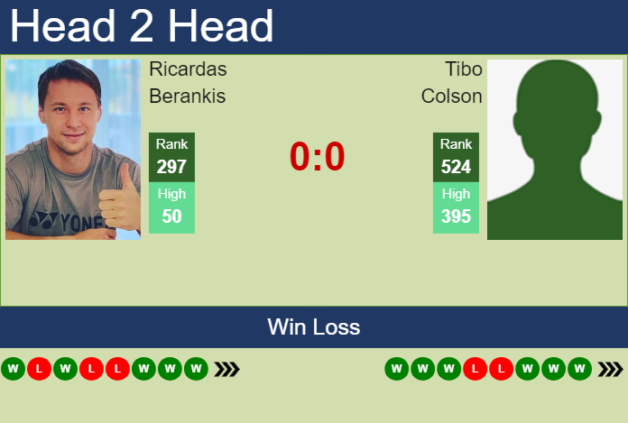H2H, prediction of Ricardas Berankis vs Tibo Colson in Abidjan 1 Challenger with odds, preview, pick | 19th April 2025