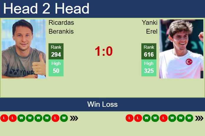 Prediction And Head To Head Ricardas Berankis Vs. Yanki Erel 6t0yhdooak Prediction and head to head Ricardas Berankis vs. Yanki Erel
