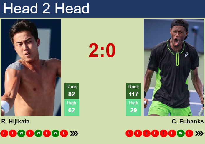H2H, prediction of Rinky Hijikata vs Christopher Eubanks in Houston with odds, preview, pick | 1st April 2025