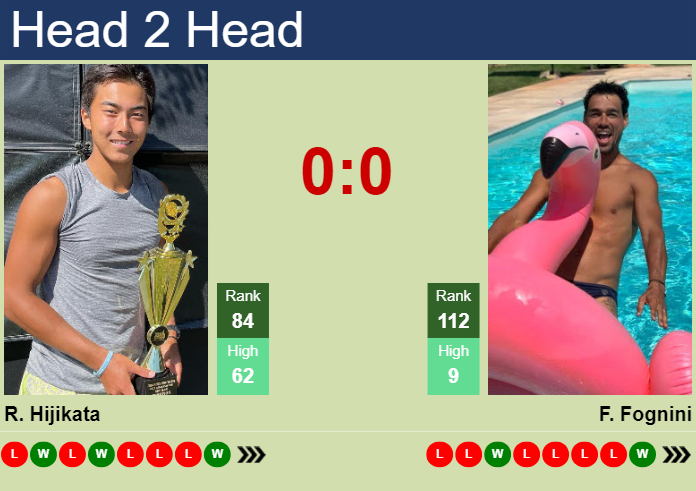 H2H, prediction of Rinky Hijikata vs Fabio Fognini in Madrid with odds, preview, pick | 22nd April 2025