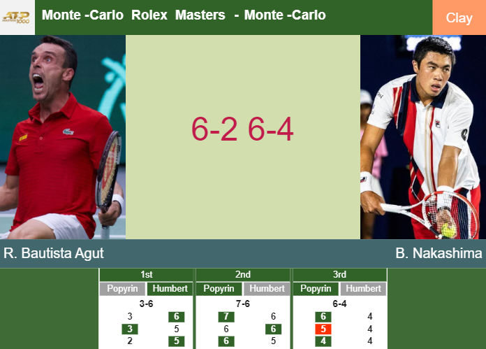 Prediction And Head To Head Roberto Bautista Agut Vs Brandon Nakashima Z8hsv6c5rz Prediction-and-head-to-head-Roberto-Bautista-Agut-vs-Brandon-Nakashima