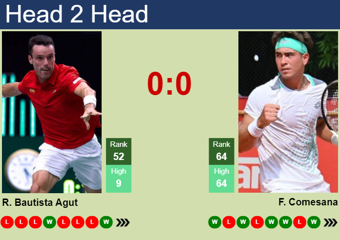 H2H, prediction of Roberto Bautista Agut vs Francisco Comesana in Bucharest with odds, preview, pick | 2nd April 2025