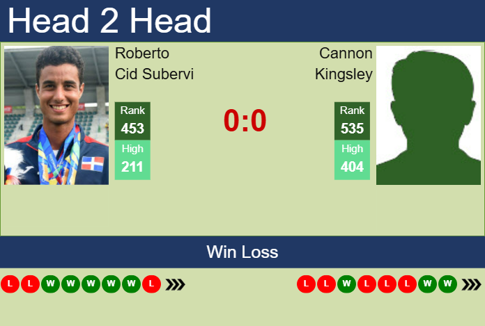 H2H, prediction of Roberto Cid Subervi vs Cannon Kingsley in San Luis Potosi Challenger with odds, preview, pick | 15th April 2025