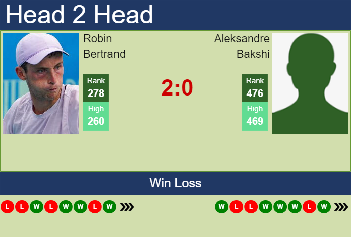H2H, prediction of Robin Bertrand vs Aleksandre Bakshi in Abidjan 2 Challenger with odds, preview, pick | 23rd April 2025