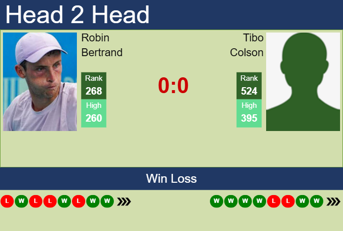 H2H, prediction of Robin Bertrand vs Tibo Colson in Abidjan 1 Challenger with odds, preview, pick | 18th April 2025