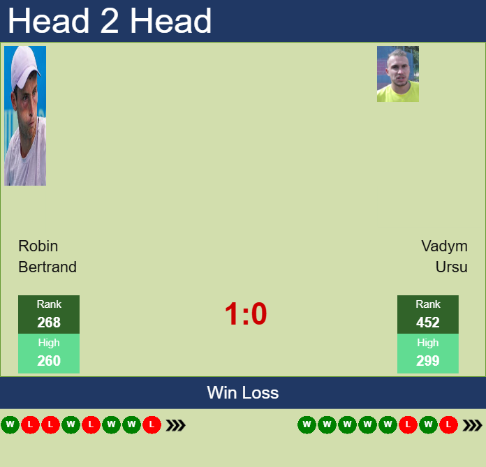 Prediction and head to head Robin Bertrand vs. Vadym Ursu