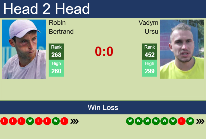 H2H, prediction of Robin Bertrand vs Vadym Ursu in Abidjan 1 Challenger with odds, preview, pick | 16th April 2025