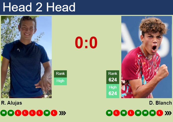 H2H, prediction of Rodrigo Alujas vs Darwin Blanch in Mexico City Challenger with odds, preview, pick | 7th April 2025