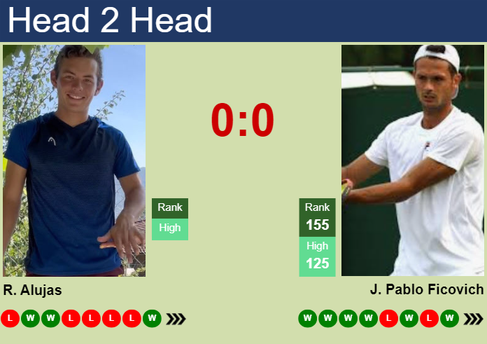 H2H, prediction of Rodrigo Alujas vs Juan Pablo Ficovich in Cuernavaca Challenger with odds, preview, pick | 3rd April 2025