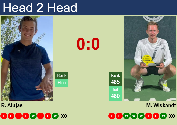 H2H, prediction of Rodrigo Alujas vs Max Wiskandt in San Luis Potosi Challenger with odds, preview, pick | 17th April 2025
