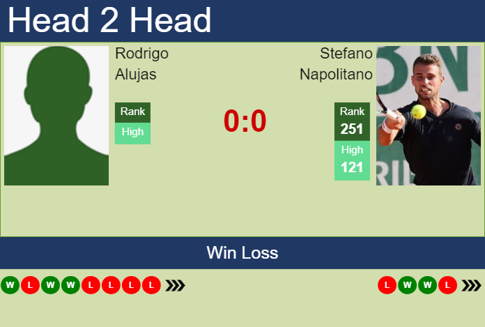H2H, prediction of Rodrigo Alujas vs Stefano Napolitano in Cuernavaca Challenger with odds, preview, pick | 1st April 2025