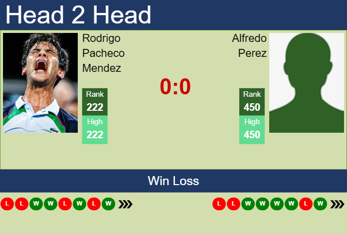 H2H, prediction of Rodrigo Pacheco Mendez vs Alfredo Perez in San Luis Potosi Challenger with odds, preview, pick | 17th April 2025