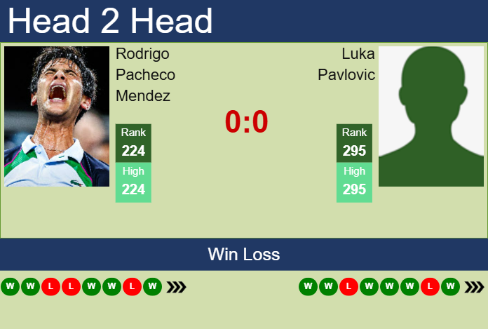H2H, prediction of Rodrigo Pacheco Mendez vs Luka Pavlovic in Mexico City Challenger with odds, preview, pick | 9th April 2025