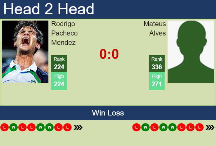 H2H, prediction of Rodrigo Pacheco Mendez vs Mateus Alves in Cuernavaca Challenger with odds, preview, pick | 1st April 2025