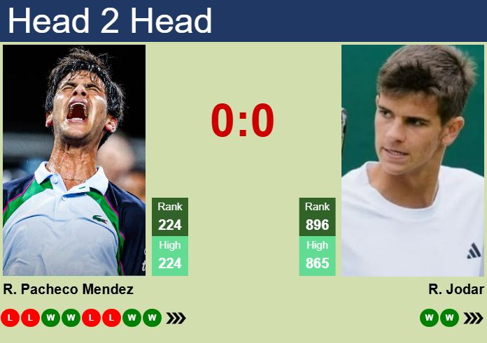 H2H, prediction of Rodrigo Pacheco Mendez vs Rafael Jodar in Cuernavaca Challenger with odds, preview, pick | 4th April 2025