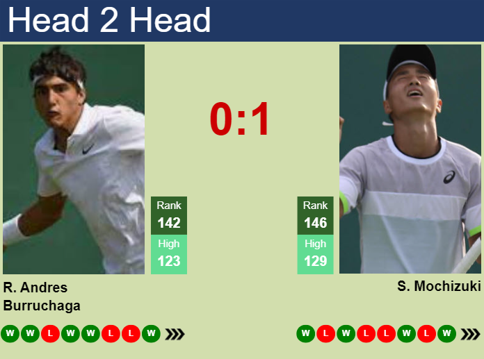 H2H, prediction of Roman Andres Burruchaga vs Shintaro Mochizuki in Mauthausen Challenger with odds, preview, pick | 30th April 2025