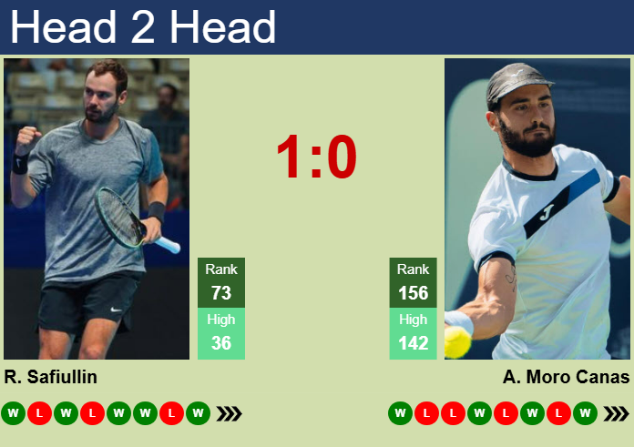 H2H, prediction of Roman Safiullin vs Alejandro Moro Canas in Oeiras 4 Challenger with odds, preview, pick | 17th April 2025