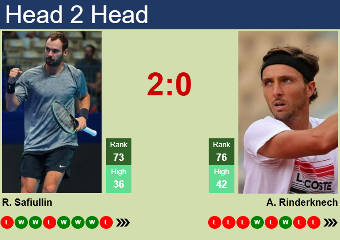 H2H, prediction of Roman Safiullin vs Arthur Rinderknech in Madrid with odds, preview, pick | 23rd April 2025