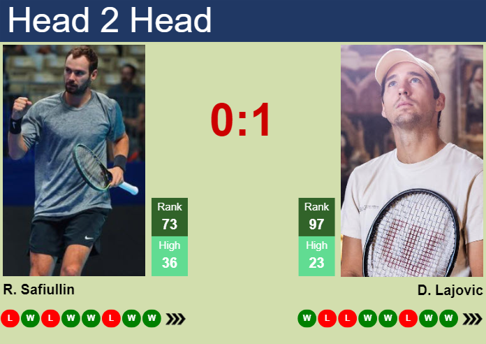 H2H, prediction of Roman Safiullin vs Dusan Lajovic in Oeiras 4 Challenger with odds, preview, pick | 18th April 2025