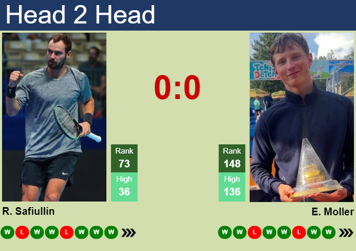 H2H, prediction of Roman Safiullin vs Elmer Moller in Oeiras 4 Challenger with odds, preview, pick | 19th April 2025