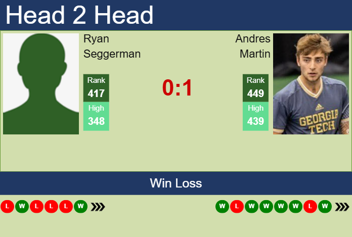 H2H, prediction of Ryan Seggerman vs Andres Martin in Mexico City Challenger with odds, preview, pick | 7th April 2025