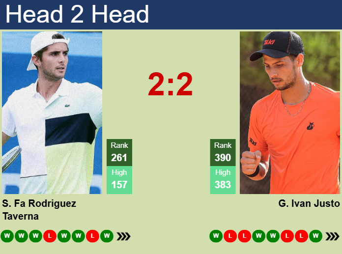 H2H, prediction of Santiago Rodriguez Taverna vs Guido Ivan Justo in San Miguel De Tucuman Challenger with odds, preview, pick | 24th April 2025