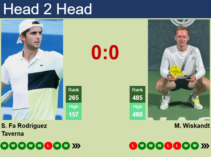 H2H, prediction of Santiago Rodriguez Taverna vs Max Wiskandt in San Luis Potosi Challenger with odds, preview, pick | 18th April 2025
