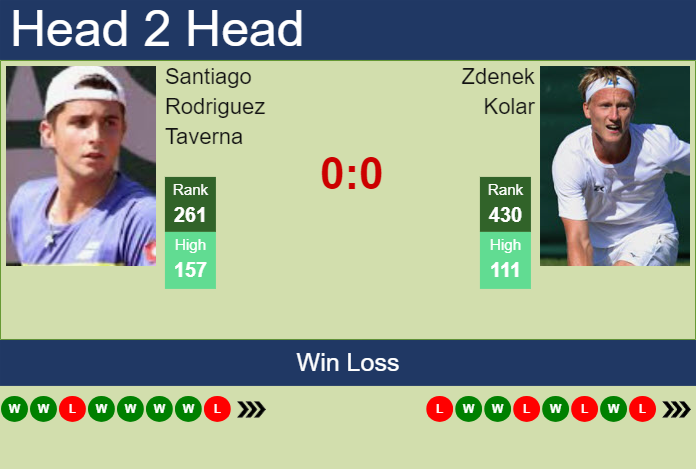 H2H, prediction of Santiago Rodriguez Taverna vs Zdenek Kolar in Porto Alegre Challenger with odds, preview, pick | 29th April 2025