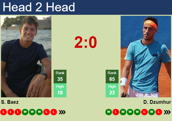 Prediction and head to head Sebastian Baez vs. Damir Dzumhur
