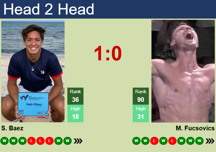 H2H, prediction of Sebastian Baez vs Marton Fucsovics in Bucharest with odds, preview, pick | 5th April 2025