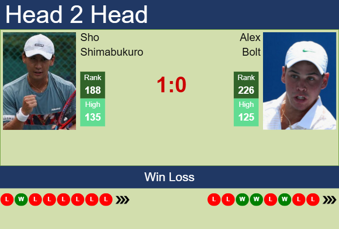 H2H, prediction of Sho Shimabukuro vs Alex Bolt in Guangzhou Challenger with odds, preview, pick | 29th April 2025