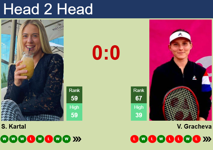 H2H, prediction of Sonay Kartal vs Varvara Gracheva in Rouen with odds, preview, pick | 15th April 2025