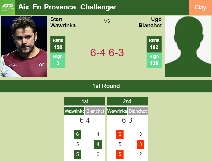 LIVE UPDATES. Stan Wawrinka prevails over Blanchet in the 1st round at the Aix En Provence Challenger – AIX EN PROVENCE CHALLENGER RESULTS