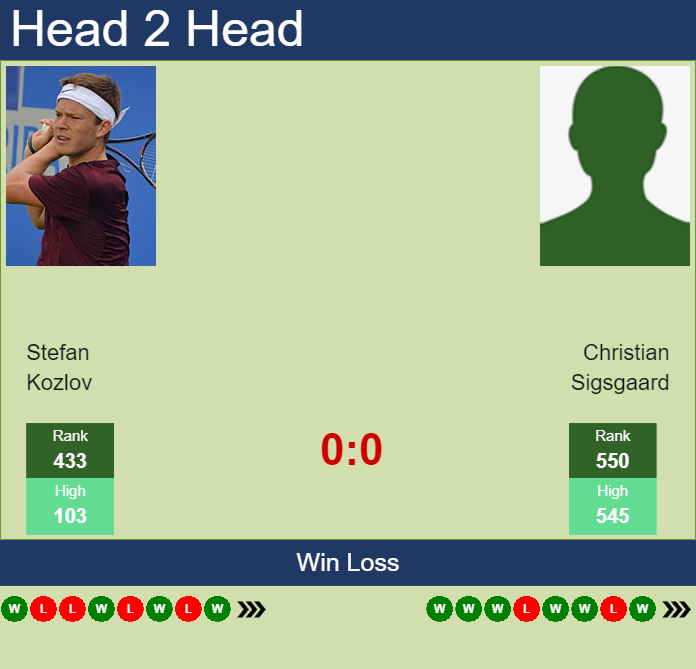 Prediction And Head To Head Stefan Kozlov Vs. Christian Sigsgaard Vzjbw6fpcc Prediction and head to head Stefan Kozlov vs. Christian Sigsgaard