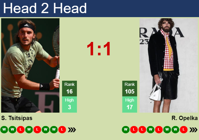 Prediction And Head To Head Stefanos Tsitsipas Vs. Reilly Opelka Lycvwdnx3b Prediction and head to head Stefanos Tsitsipas vs. Reilly Opelka