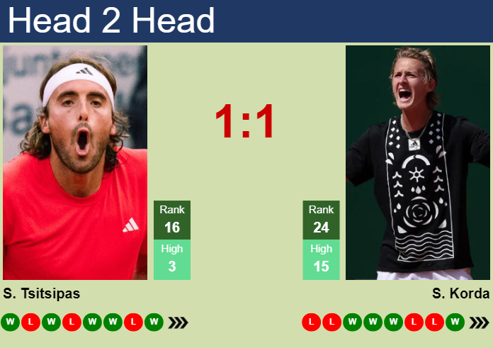 Prediction And Head To Head Stefanos Tsitsipas Vs. Sebastian Korda Twtek1yuh9 Prediction and head to head Stefanos Tsitsipas vs. Sebastian Korda