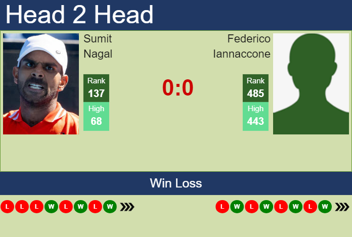 H2H, prediction of Sumit Nagal vs Federico Iannaccone in Monza Challenger with odds, preview, pick | 7th April 2025