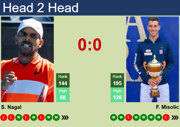 Prediction And Head To Head Sumit Nagal Vs. Filip Misolic Zhj0n8j6b8 Prediction and head to head Sumit Nagal vs. Filip Misolic