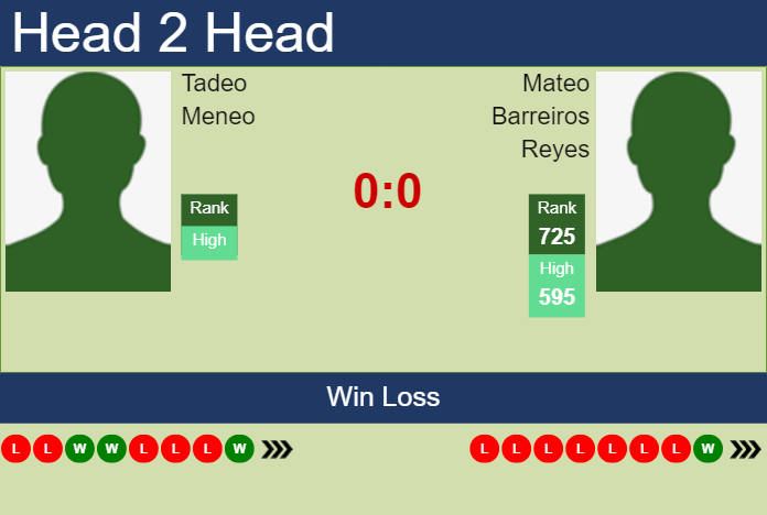 H2H, prediction of Tadeo Meneo vs Mateo Barreiros Reyes in San Miguel De Tucuman Challenger with odds, preview, pick | 22nd April 2025