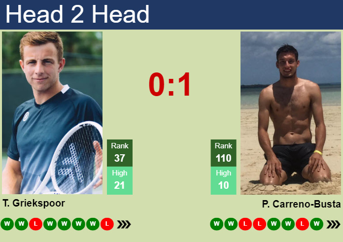 H2H, prediction of Tallon Griekspoor vs Pablo Carreno-Busta in Marrakech with odds, preview, pick | 3rd April 2025