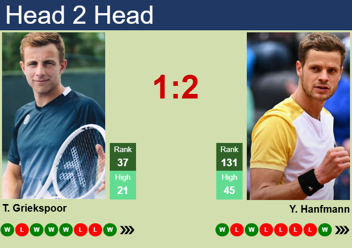 H2H, prediction of Tallon Griekspoor vs Yannick Hanfmann in Munich with odds, preview, pick | 16th April 2025