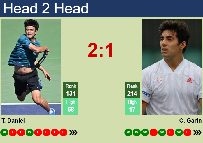 H2H, prediction of Taro Daniel vs Cristian Garin in Mauthausen Challenger with odds, preview, pick | 28th April 2025
