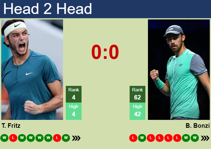 H2H, prediction of Taylor Fritz vs Benjamin Bonzi in Madrid with odds, preview, pick | 27th April 2025