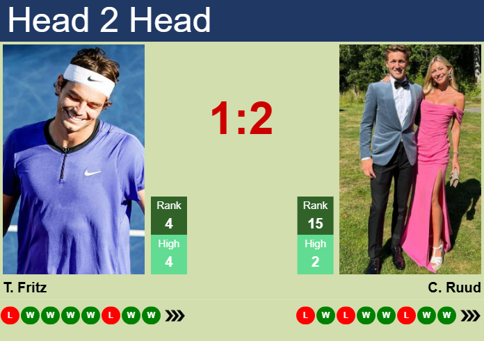 H2H, prediction of Taylor Fritz vs Casper Ruud in Madrid with odds, preview, pick | 29th April 2025
